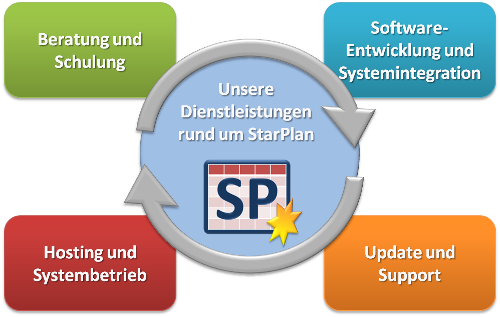 Dienste rund um StarPlan